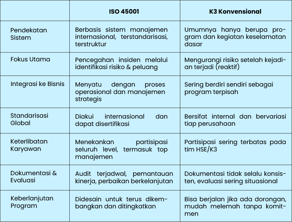 ISO 45001 vs Program K3 Konvensional