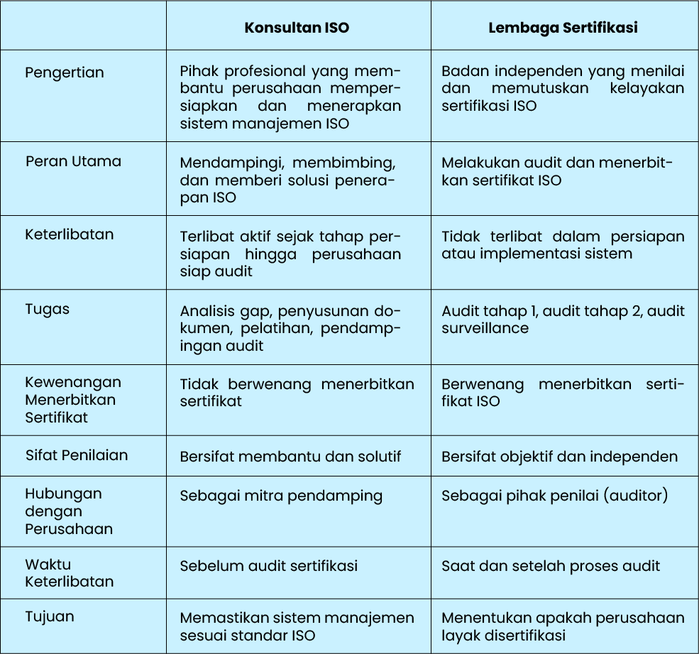 Konsultan ISO vs Lembaga Sertifikasi