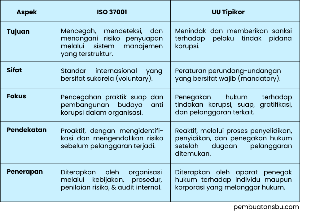 ISO 37001 vs UU Tipikor